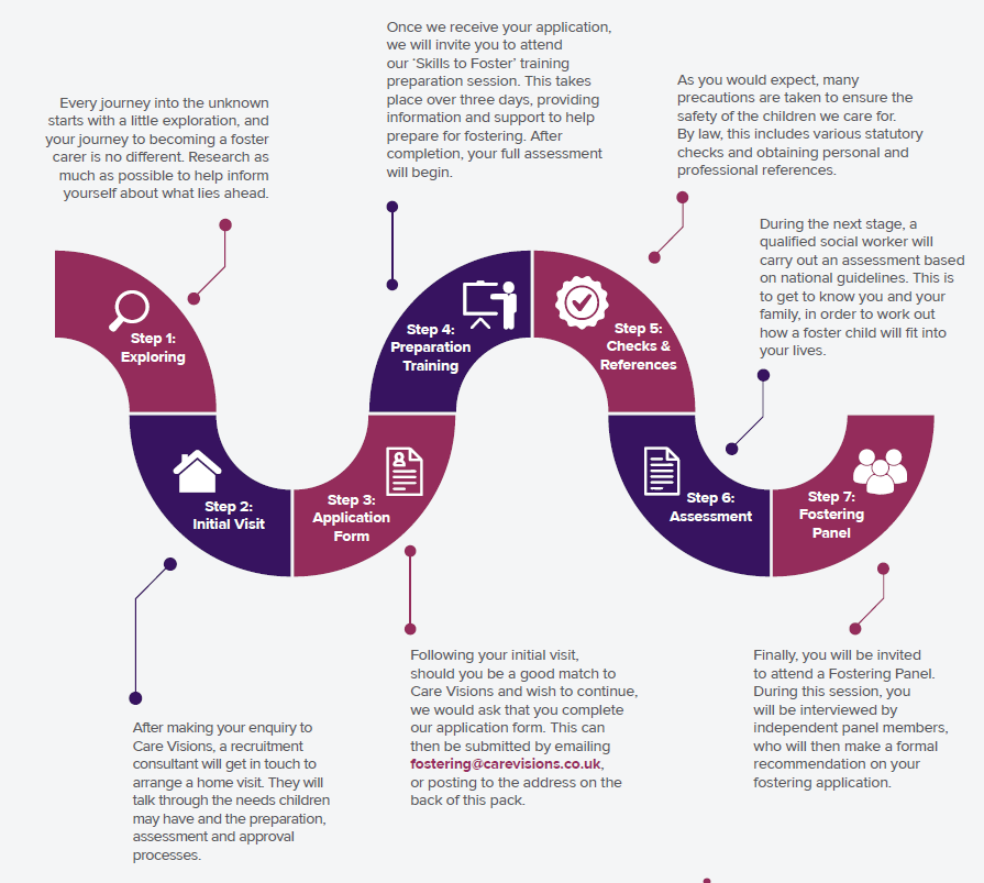 "A typical fostering journey"